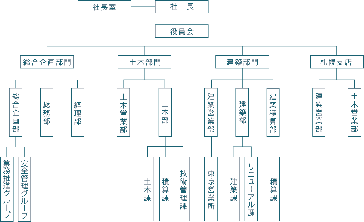 組織図